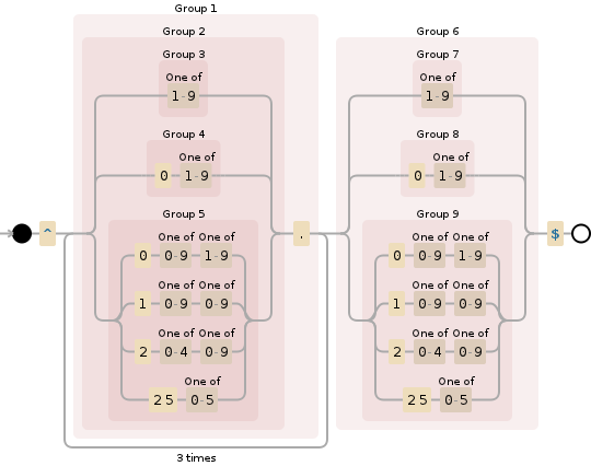 Regular expression visualization