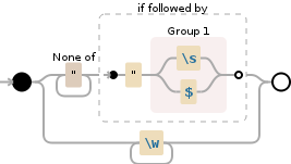 Regular expression visualization