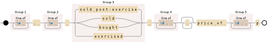 Regular expression visualization