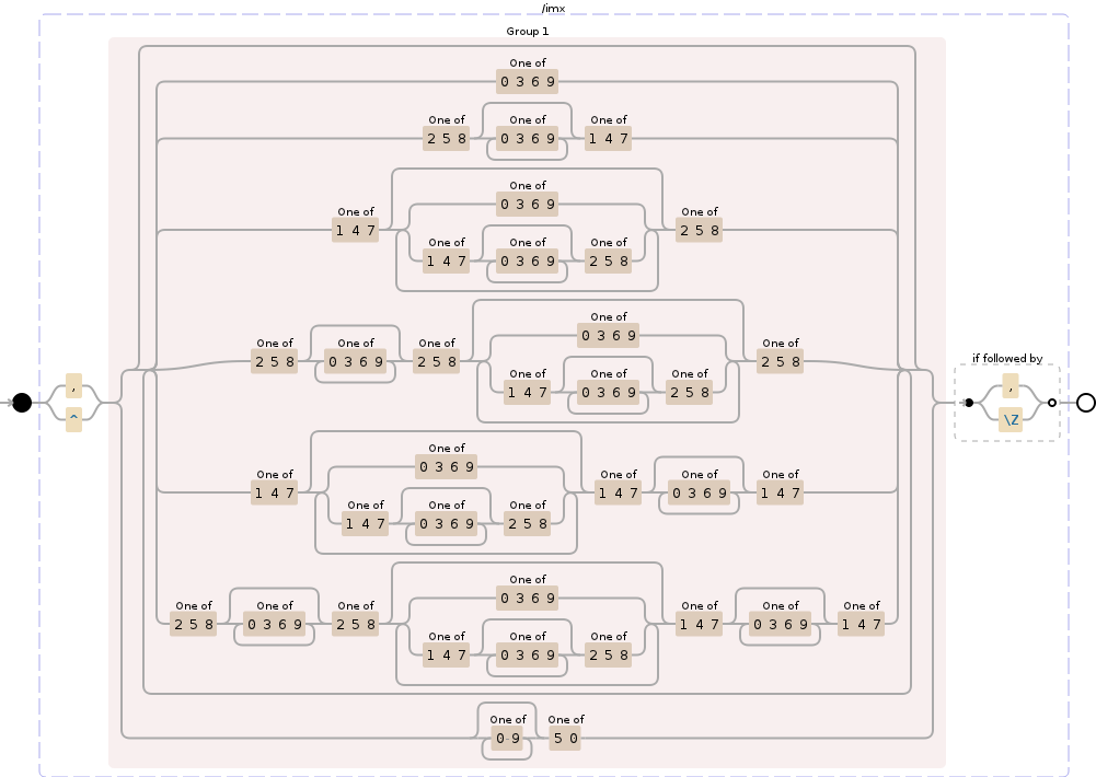 Regular expression visualization