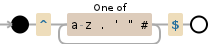Regular expression visualization