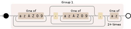 Regular expression visualization