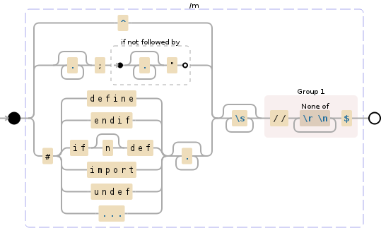 Regular expression visualization