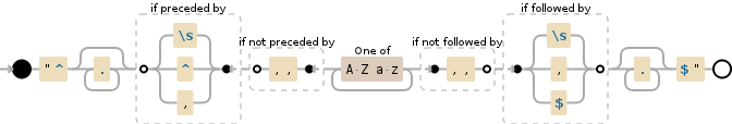 Regular expression visualization