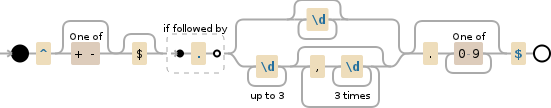 Regular expression visualization