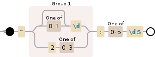 Regular expression visualization