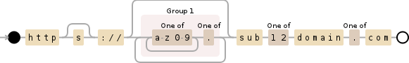 Regular expression visualization