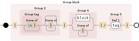 Regular expression visualization