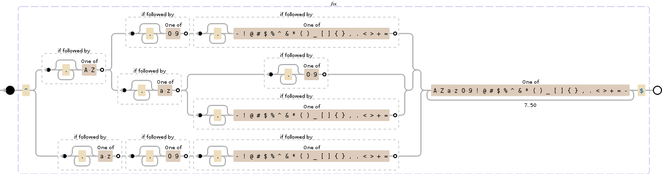 Regular expression visualization