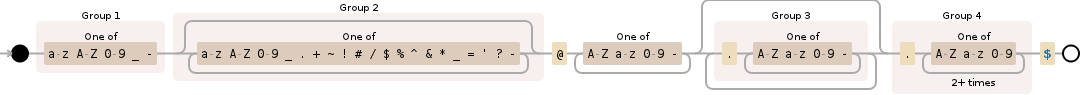 Regular expression visualization