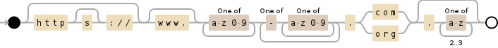 Regular expression visualization